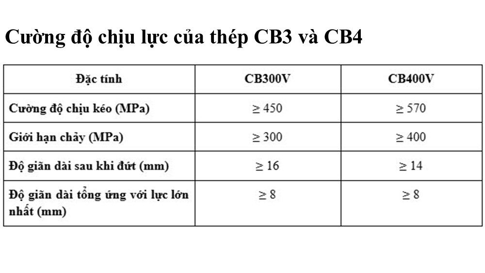 Cường độ chịu lực của thép CB3 và thép CB4